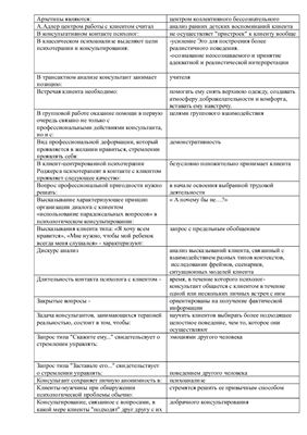 Тест с ответами по психологическому консультированию