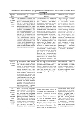 Таблица удельных княжеств