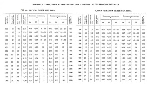 Элементы траектории и рассеивание при стрельбе из станкового пулемета Максим