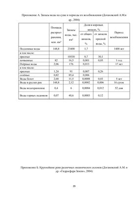 Запасы и проблемы пресной воды на Земле