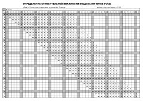 Таблица для определения относительной влажности воздуха по температуре и точке росы